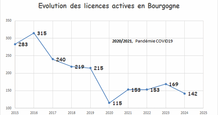 statistiques licences